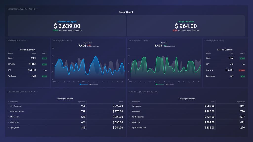 Facebook Ads & Google Ads Paid Marketing Overview Dashboard Template