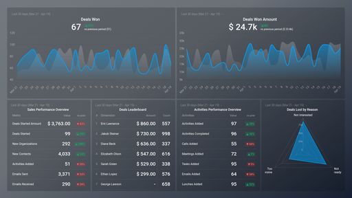 Pipedrive CRM Account overview