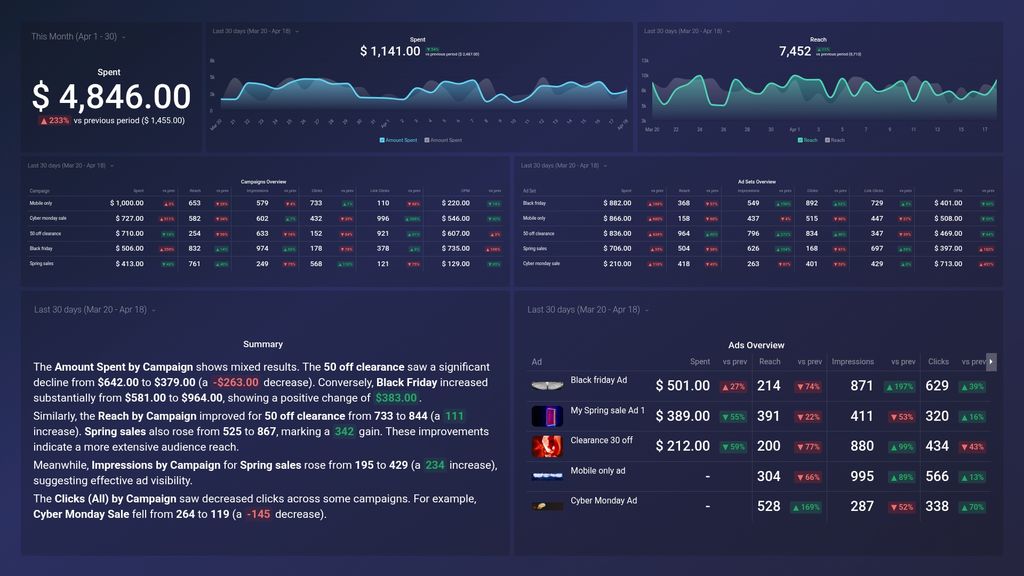 Facebook Ads Campaign Analysis Dashboard Template