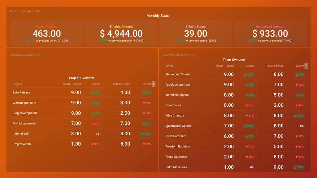 Harvest Time Project & Team Report Dashboard Template