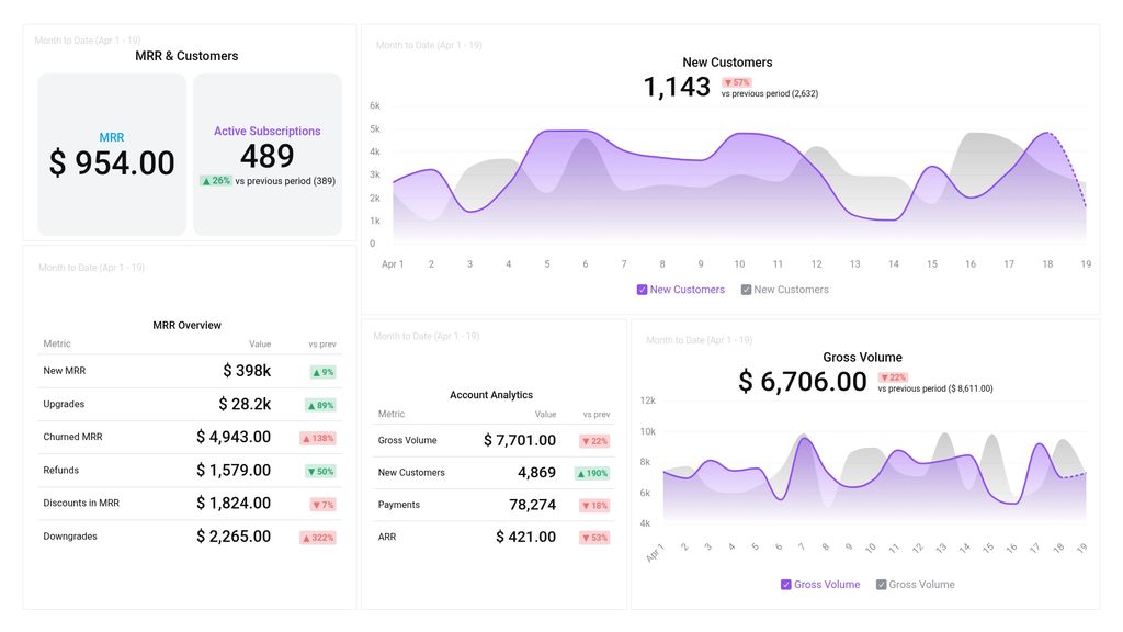 Stripe MRR & Subscriptions Overview Dashboard Template
