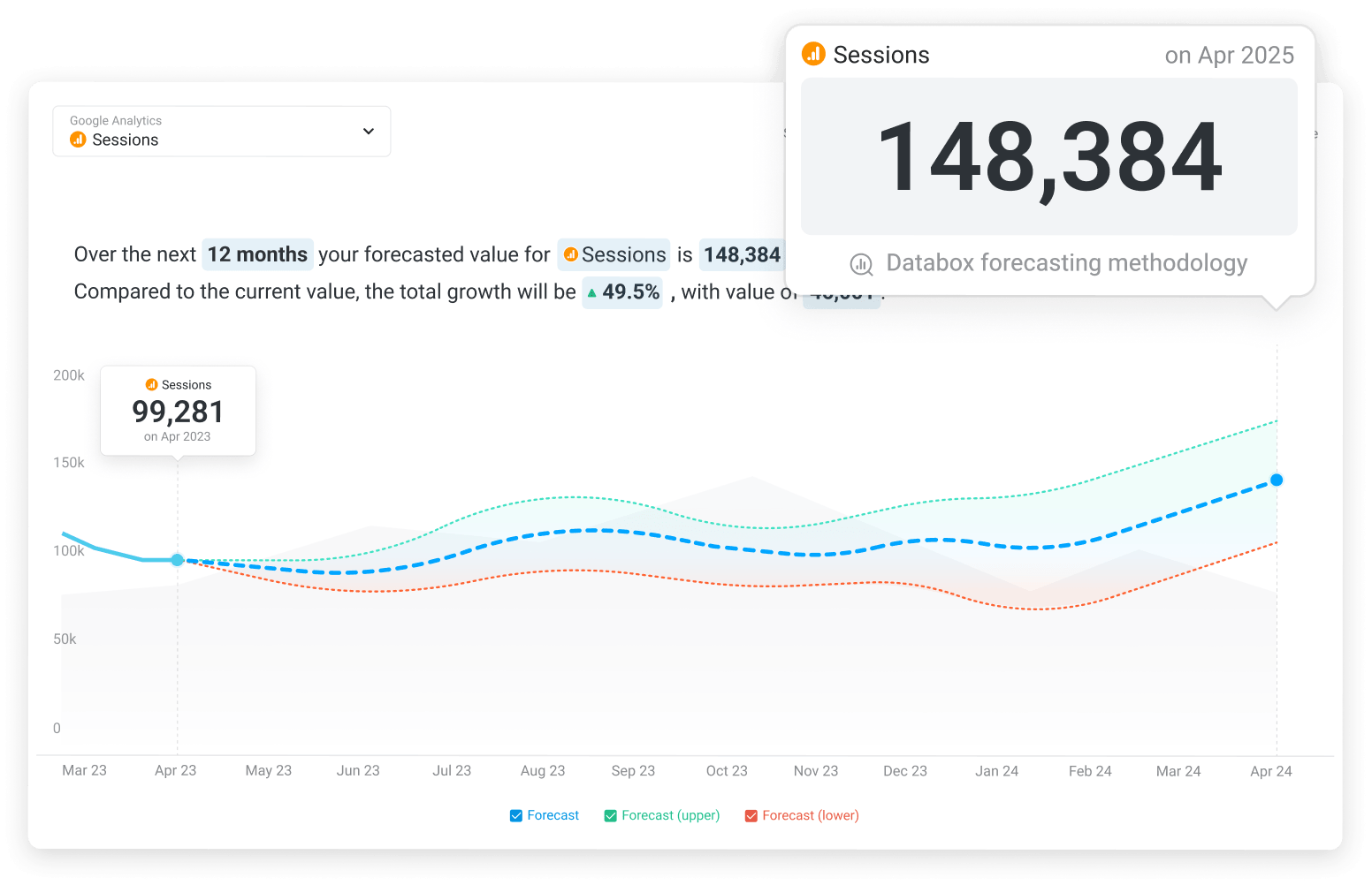 Databox 12-month sessions forecast showing 49.5% projected growth to 148,384 sessions